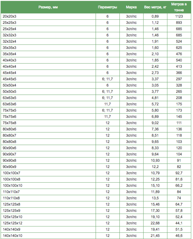 таблица весов уголка стального равнополочного