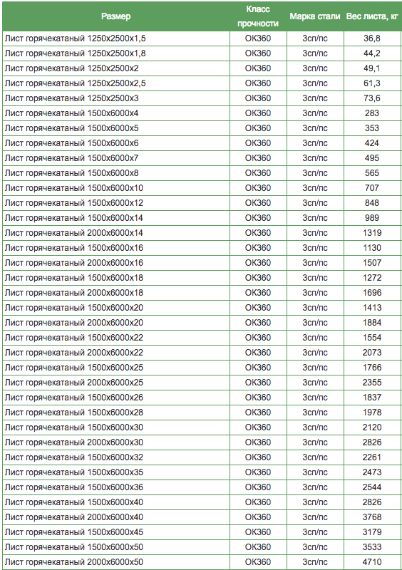 таблица весов листа стального горячекатаного ГК