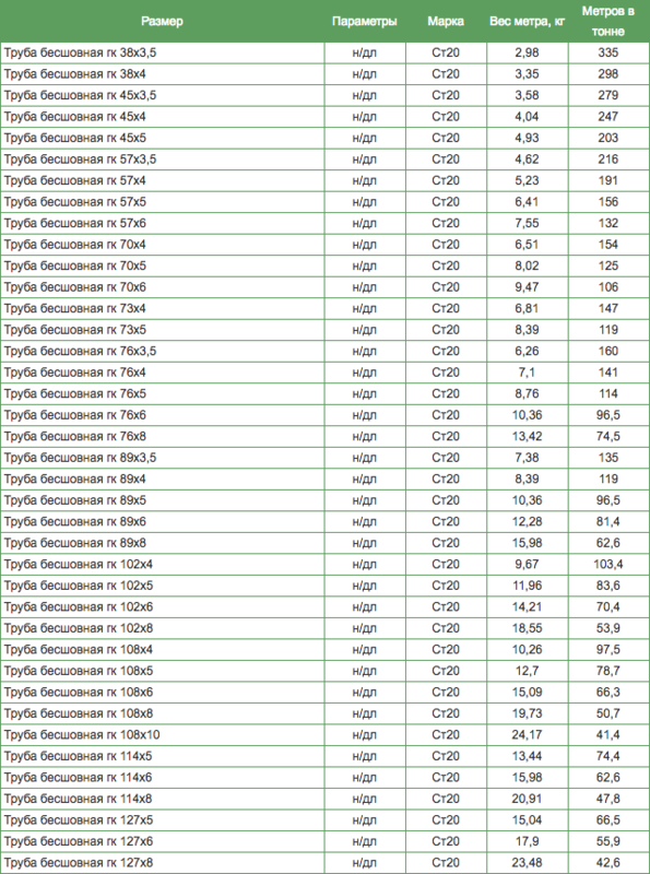 таблица весов труб металлических бесшовных горячекатаных БГК 